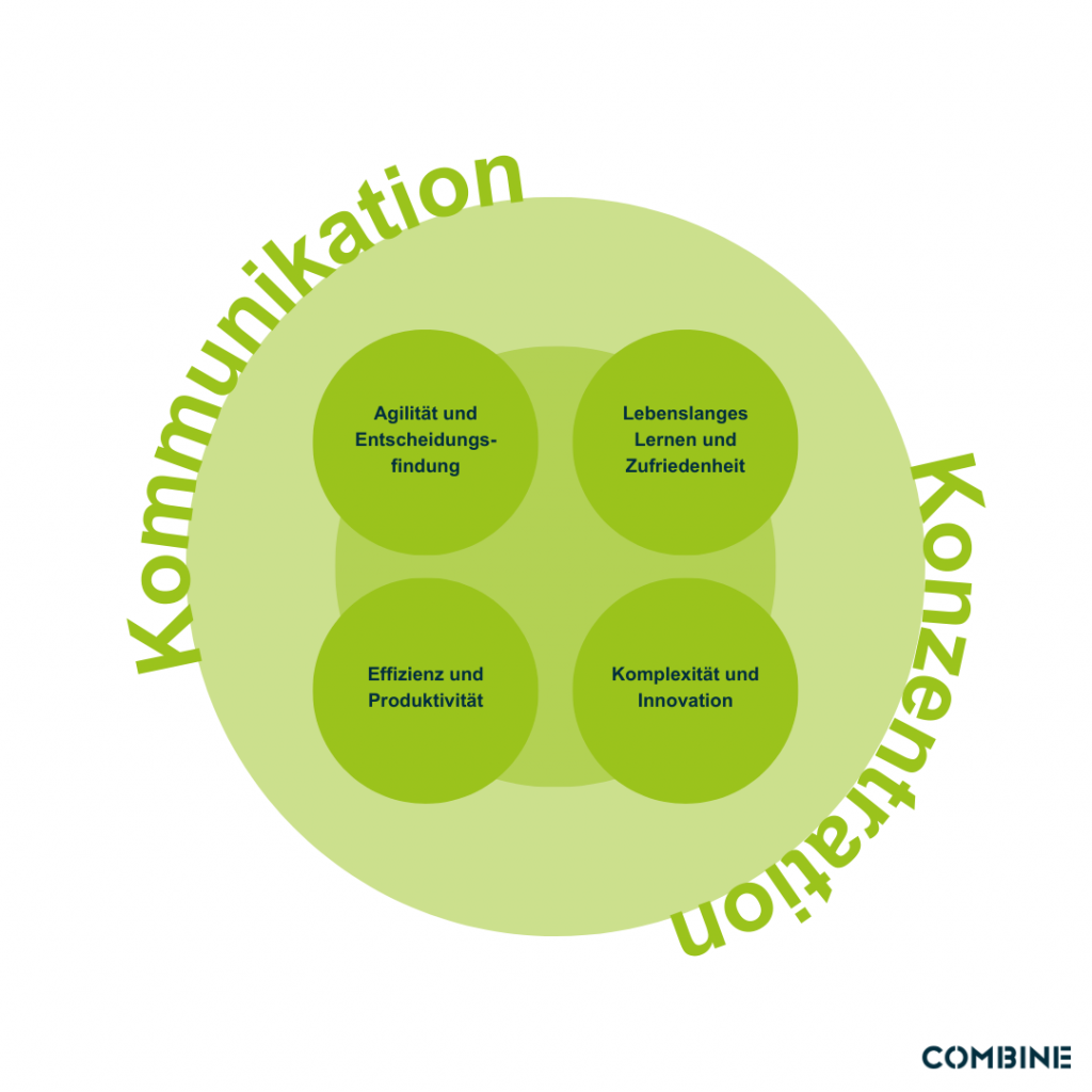 Wissensarbeit: Kommunikation und Konzentration